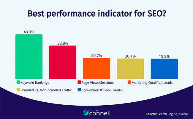graph shows that keyword rankings are the biggest indicator of performance