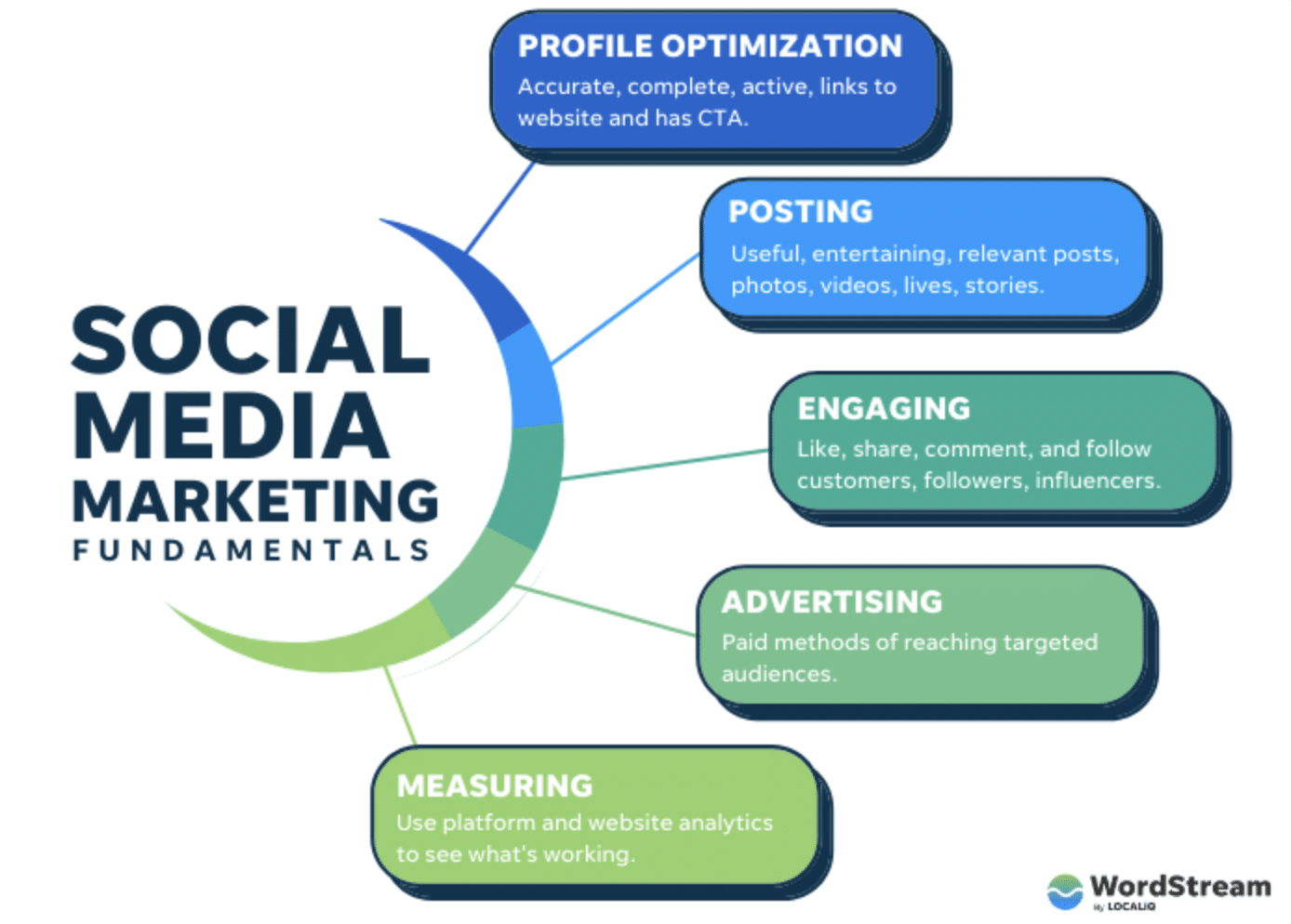 graphic shows 5 fundamentals of social media marketing
