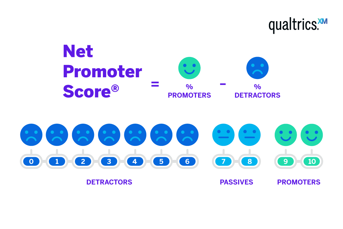 graphic shows how to measure net promoter score