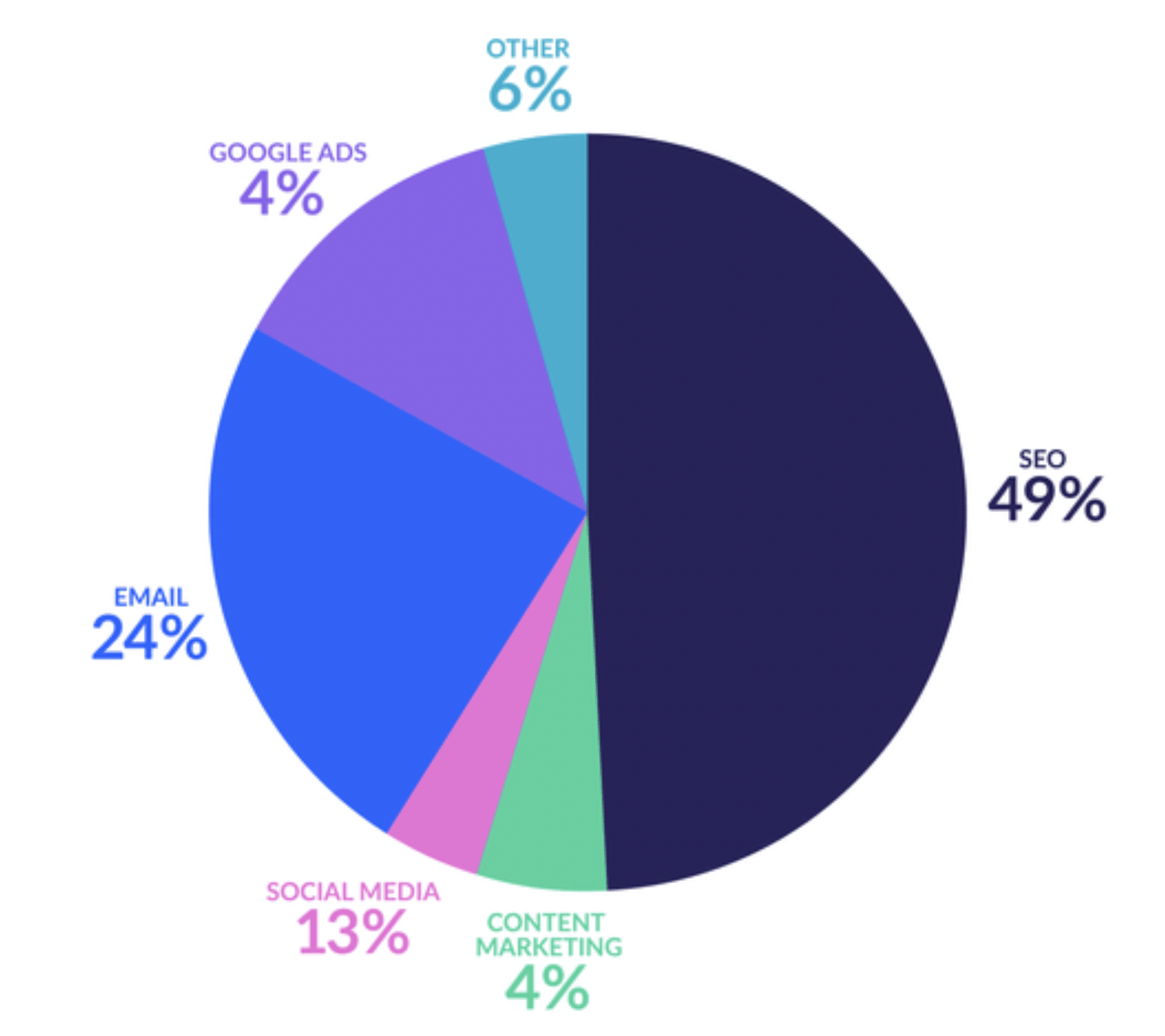 pie chart shows that organic search generates more ROI than social media search