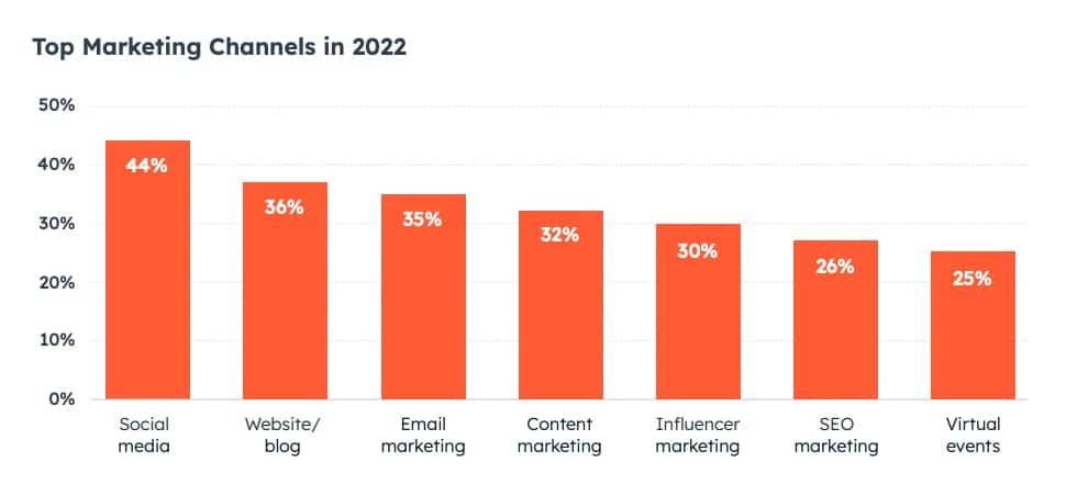 graph shows that social media was the top marketing channel in 2022