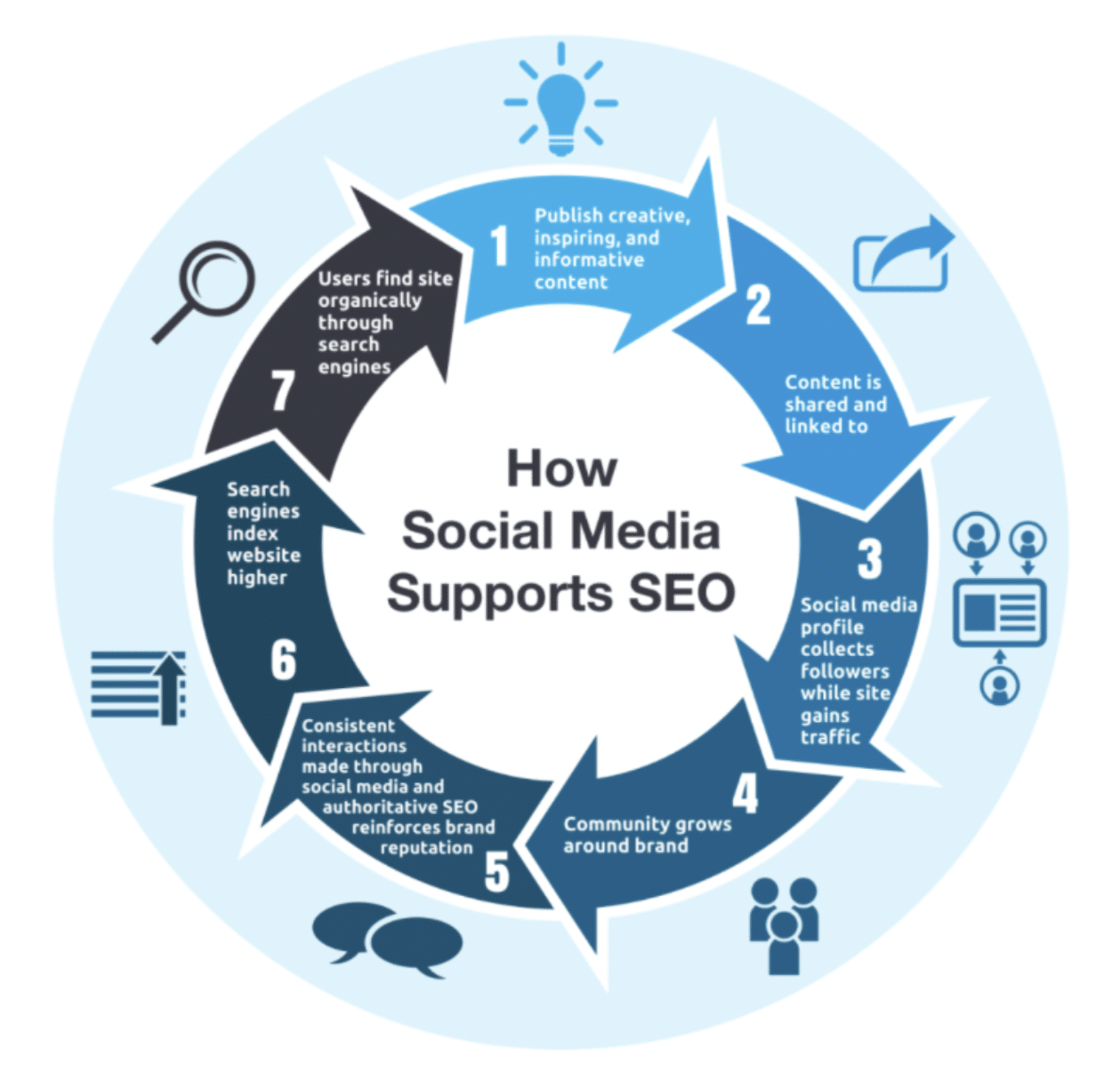 infographic outline show social media SEO works