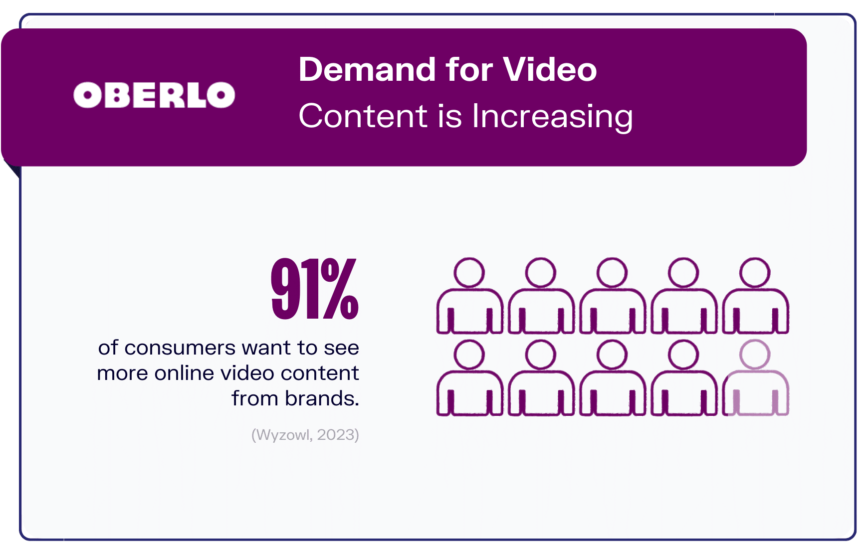graphic shows that 91% of consumers want to see more video content from brands