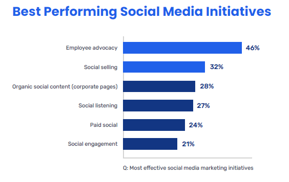 graph shows employee advocacy as one the best performing social media trends