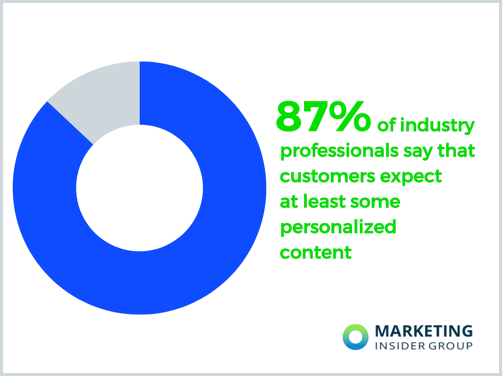 graphic shows that 87% of industry professionals say that customers expect personalized experiences