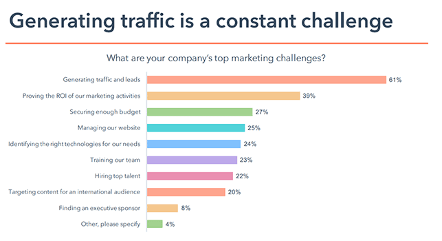 Chart surveying marketers that demonstrates the struggle of lead generation and proving ROI
