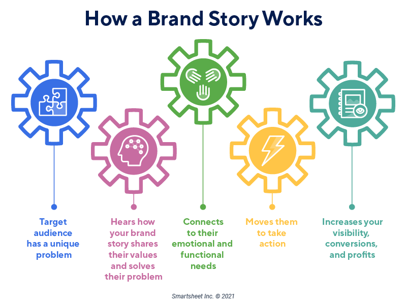graphic shows how storytelling works in brand marketing
