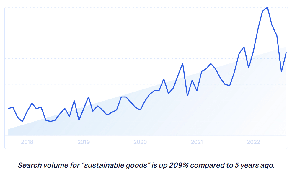 searched relating to sustainable good are up 209% compared to 2016