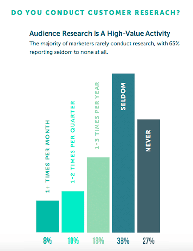Only 35% of marketers regularly perform audience segmentation from research