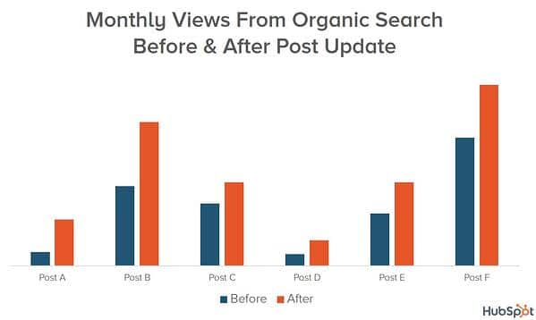 Bar graph showing boost in organic search traffic HubSpot received before and after updating old posts.