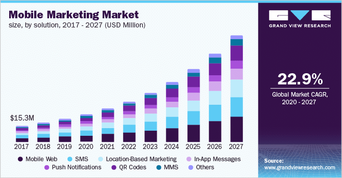 The mobile marketing market is exploding and ripe for effective B2B marketing automation strategies