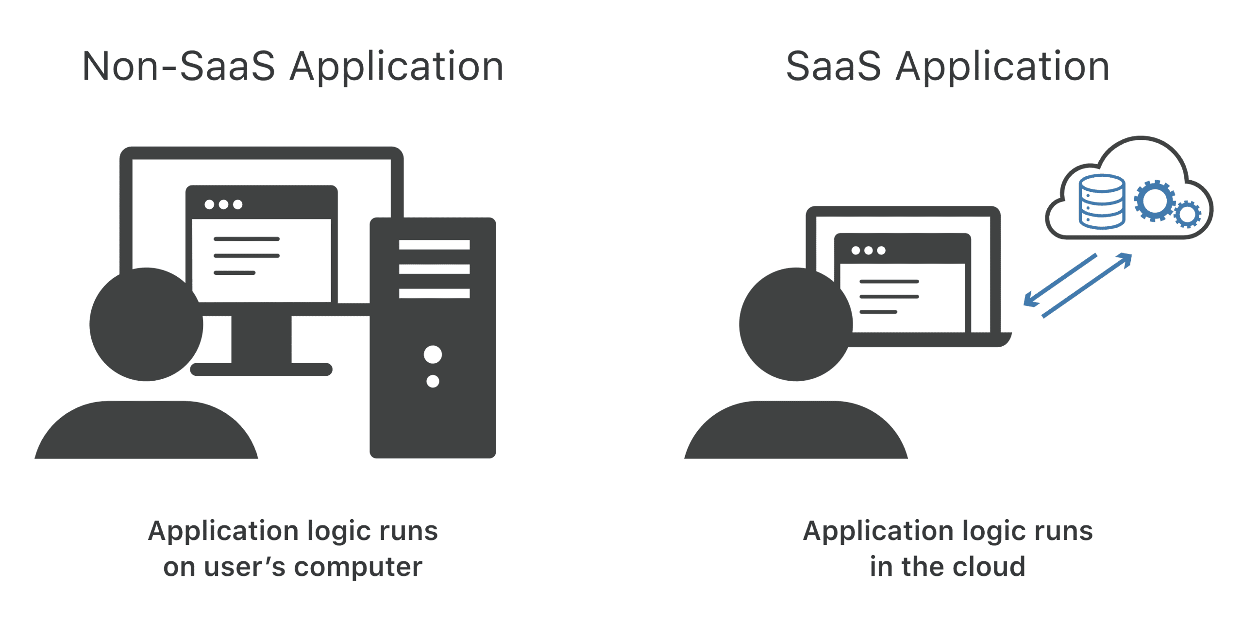 graphic compares non-SaaS application and SaaS application 