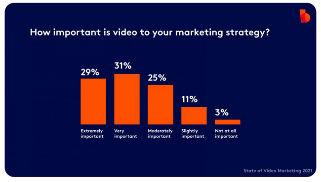 graph shows that 60% of marketers consider video to be very/extremely important to their marketing strategy