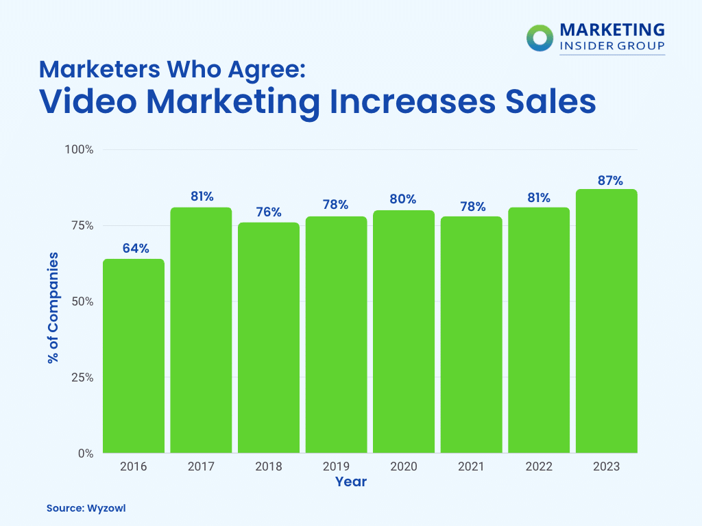 graph shows that 87% of marketers say that video provides a positive return on investment