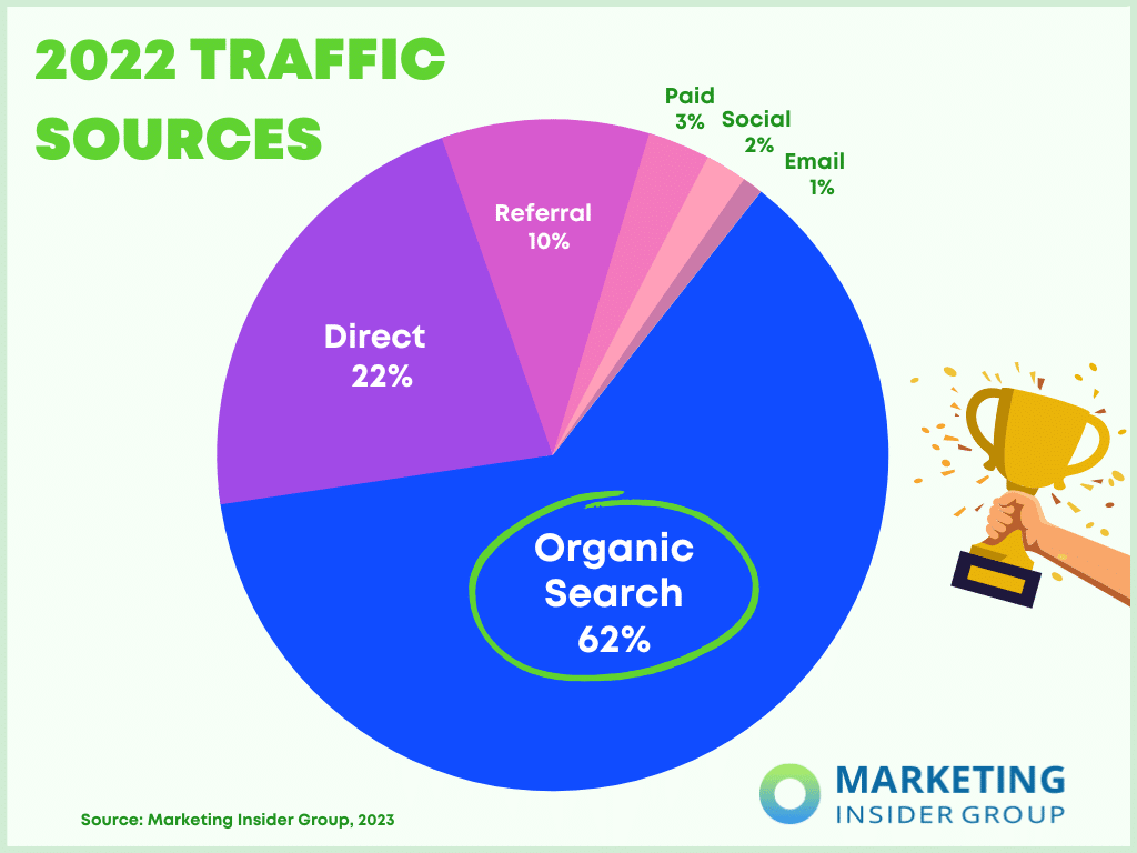 pie chart shows that 62% of traffic from all sources comes from organic search